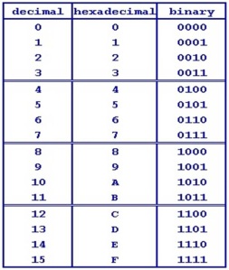 Binary-to-Decimal-and-Hexadecimal-Conversion-Memorization-Chart